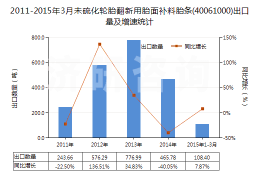 2011-2015年3月未硫化輪胎翻新用胎面補(bǔ)料胎條(40061000)出口量及增速統(tǒng)計(jì)